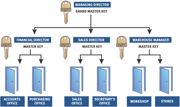 schlage grand master key system